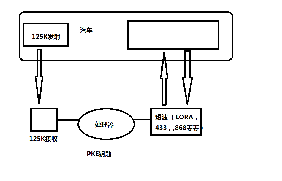 RF125汽車(chē)無(wú)鑰匙應(yīng)用圖