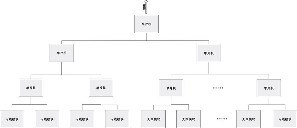 一種多頻率并行工作的無線網(wǎng)關方案