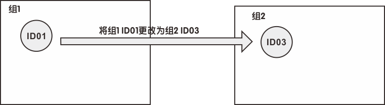 用戶可以通過修改組和ID來離開或輸入組。