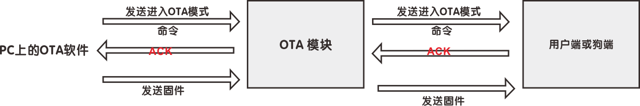 用戶可以發(fā)送OTA命令到用戶端或狗端，以通過VHF升級(jí)固件。