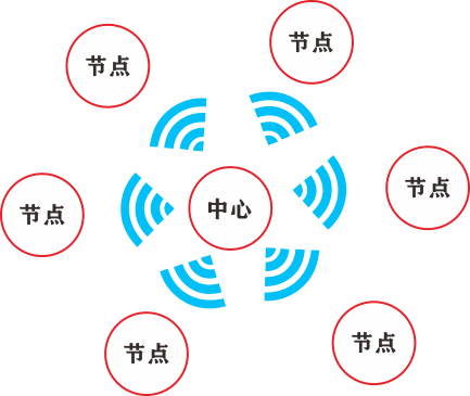 無線多點測溫系統