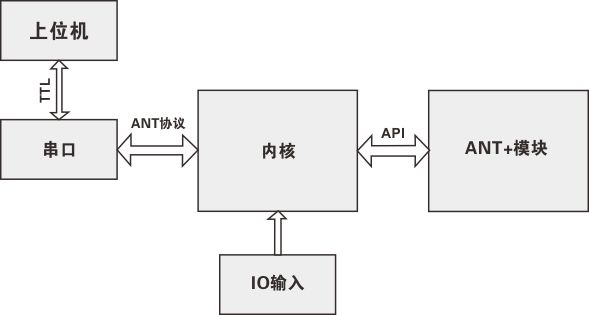ANT+運(yùn)動(dòng)健康模塊軟件系統(tǒng)框架圖