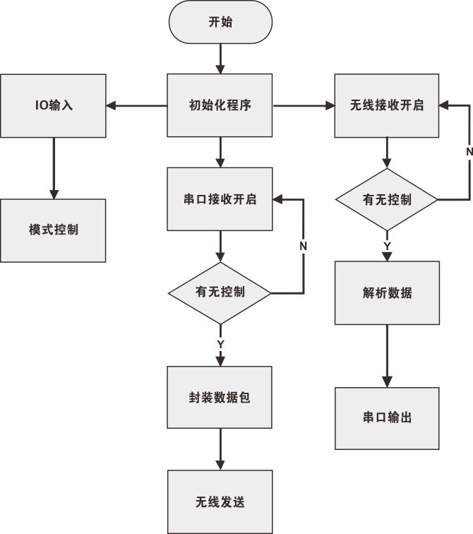 ANT+運(yùn)動(dòng)健康模塊軟件系統(tǒng)流程圖