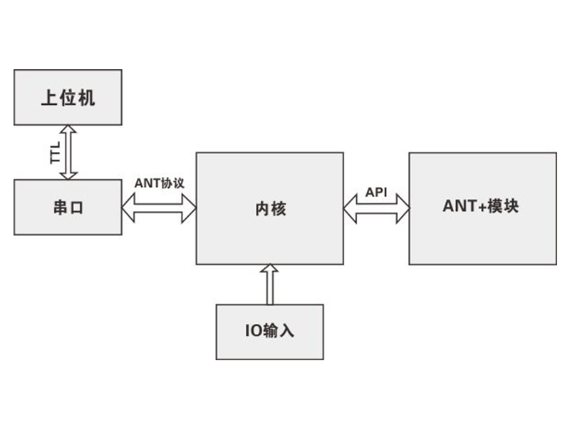ANT+運動健康模塊軟件系統(tǒng)框架圖