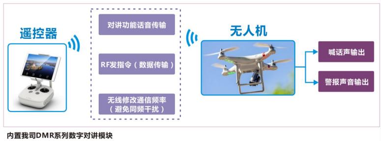 嵌入無人機內(nèi)實現(xiàn)防災報警功能