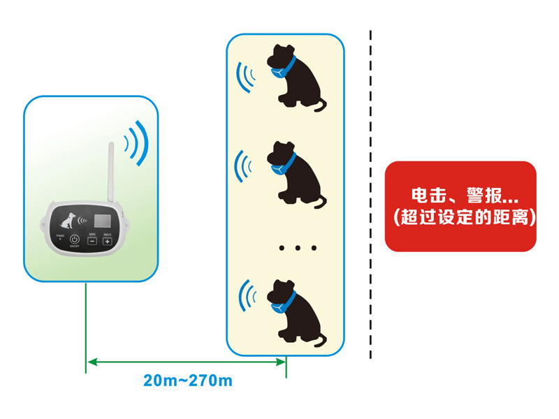無線電子圍欄系統(tǒng)應用示意圖