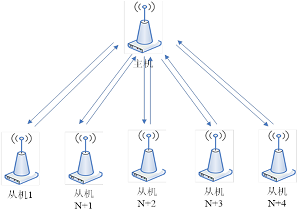 主機(jī)輪詢(xún)方式