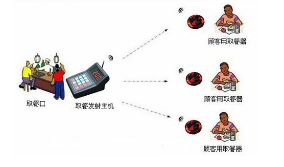 叫號(hào)取餐器的工作原理