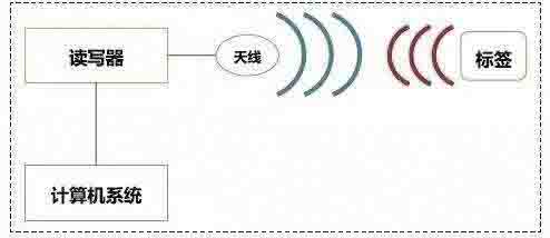 無線模塊在標簽讀寫器領域的應用