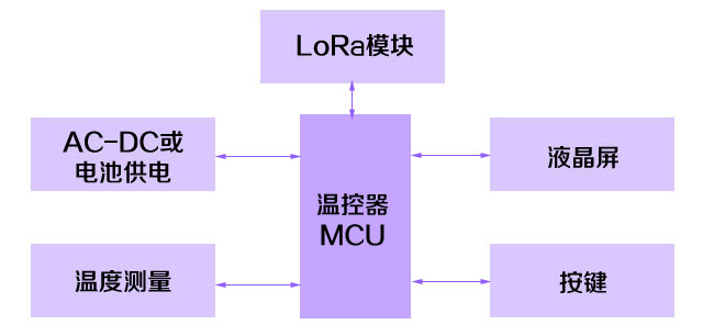 溫控產(chǎn)品結構框圖