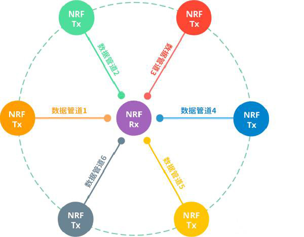 nRF24L01/nRF24L01+模塊提供了一個(gè)原生的多發(fā)一收的功能
